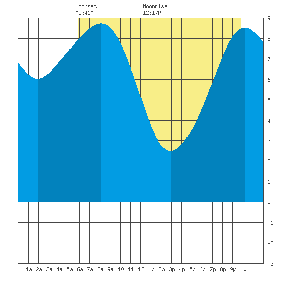 Whittier tide chart for Friday, April 28, 2023