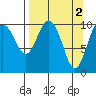 Whittier tide chart for Sunday, April 2, 2023