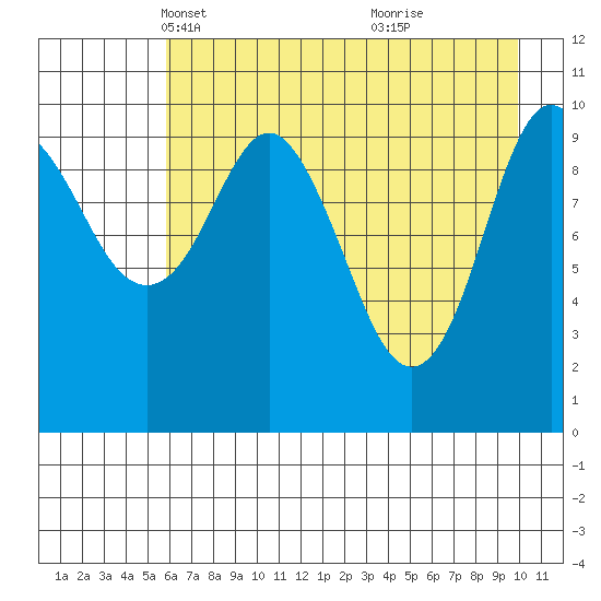 Whittier tide chart for Sunday, April 30, 2023