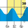 Whittier tide chart for Sunday, April 30, 2023