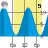 Whittier tide chart for Wednesday, April 5, 2023