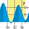 Whittier tide chart for Friday, April 7, 2023