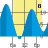 Whittier tide chart for Saturday, April 8, 2023