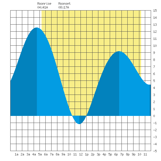 Whittier tide chart for Wednesday, May 10, 2023