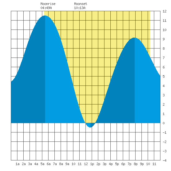 Whittier tide chart for Thursday, May 11, 2023