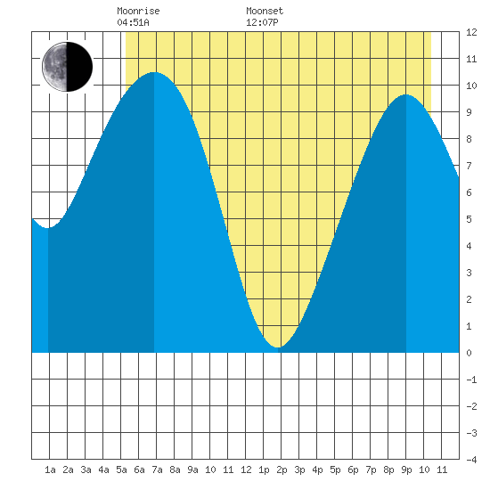 Whittier tide chart for Friday, May 12, 2023