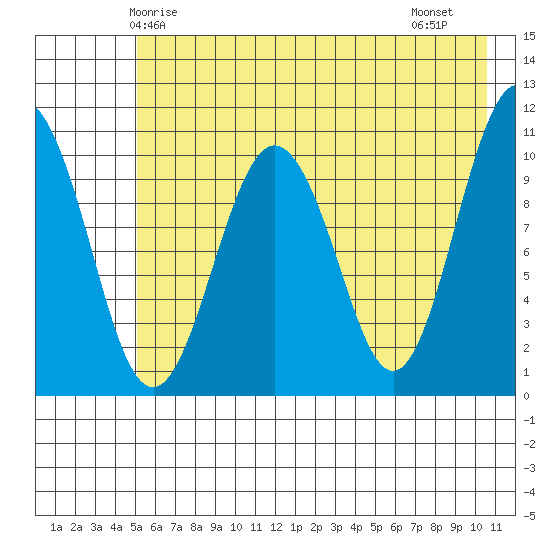 Whittier tide chart for Tuesday, May 16, 2023