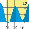 Whittier tide chart for Wednesday, May 17, 2023