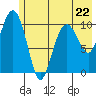 Whittier tide chart for Monday, May 22, 2023