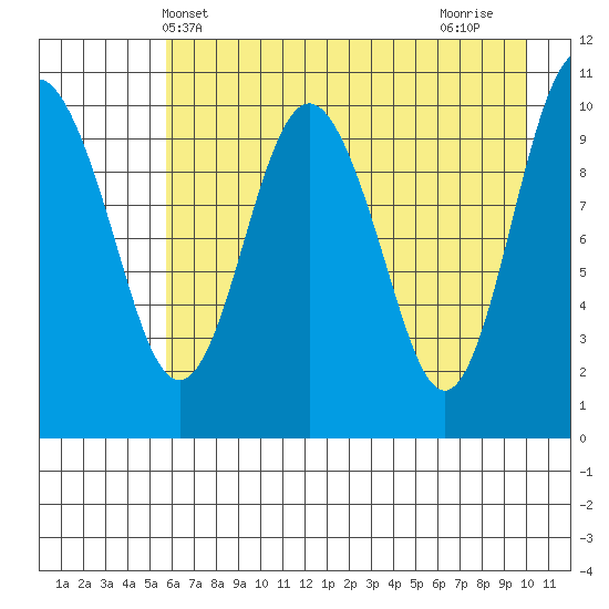 Whittier tide chart for Tuesday, May 2, 2023