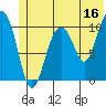 Whittier tide chart for Friday, June 16, 2023