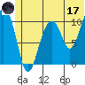 Whittier tide chart for Saturday, June 17, 2023