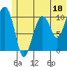 Whittier tide chart for Sunday, June 18, 2023