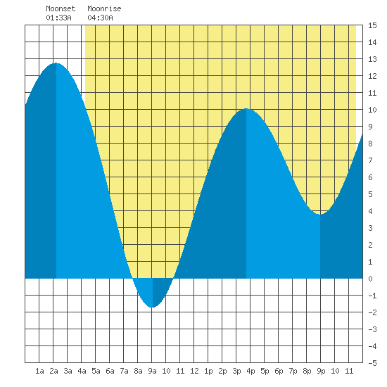 Whittier tide chart for Monday, June 19, 2023