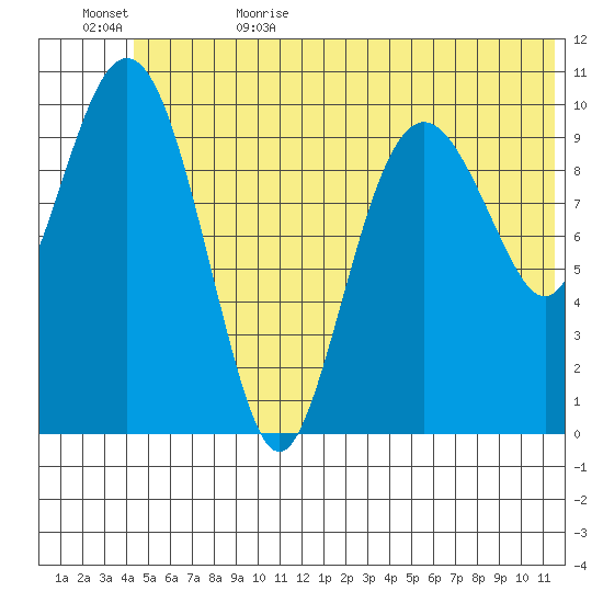 Whittier tide chart for Thursday, June 22, 2023