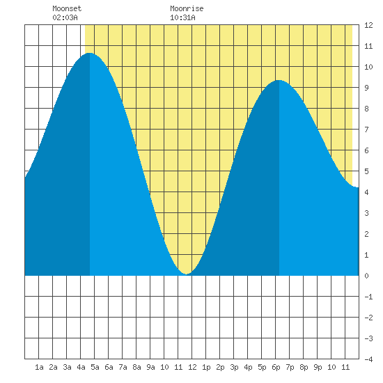 Whittier tide chart for Friday, June 23, 2023