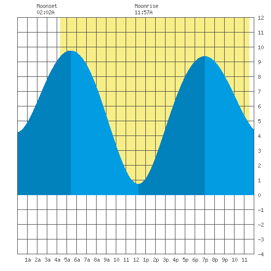 Whittier tide chart for Saturday, June 24, 2023