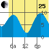 Whittier tide chart for Sunday, June 25, 2023