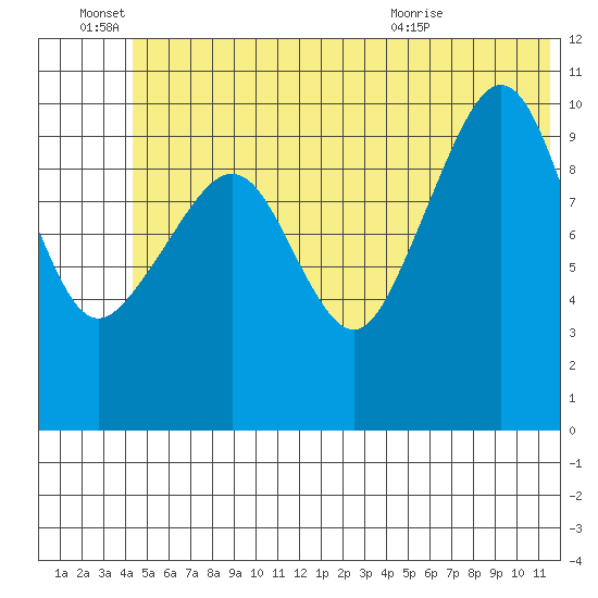 Whittier tide chart for Tuesday, June 27, 2023