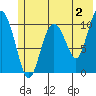 Whittier tide chart for Friday, June 2, 2023