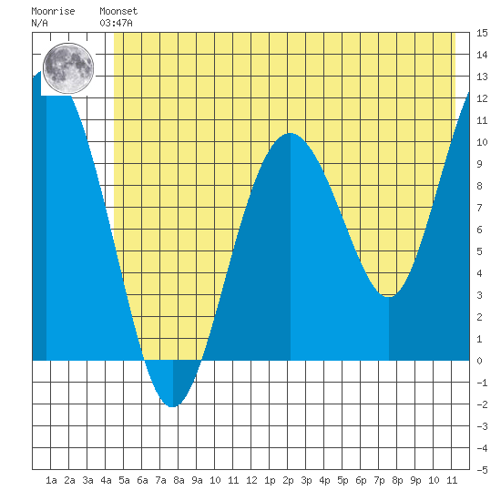 Whittier tide chart for Saturday, June 3, 2023