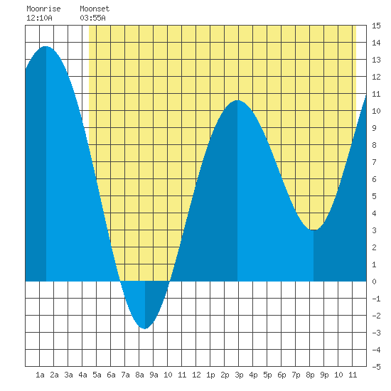 Whittier tide chart for Sunday, June 4, 2023