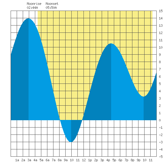 Whittier tide chart for Tuesday, June 6, 2023