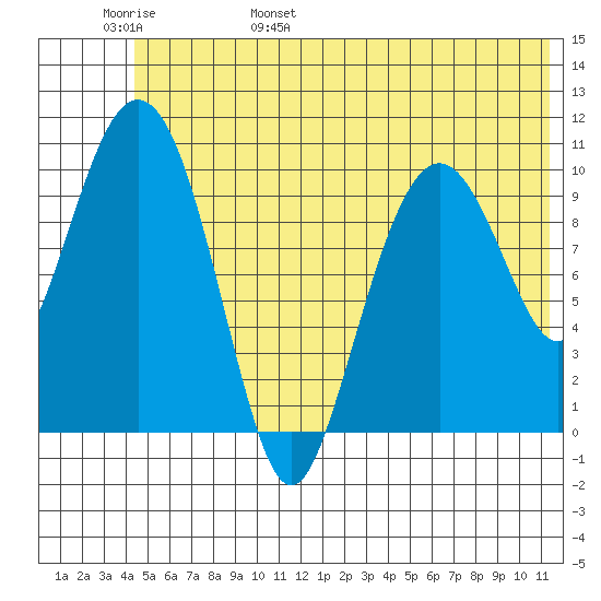 Whittier tide chart for Thursday, June 8, 2023
