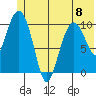 Whittier tide chart for Thursday, June 8, 2023