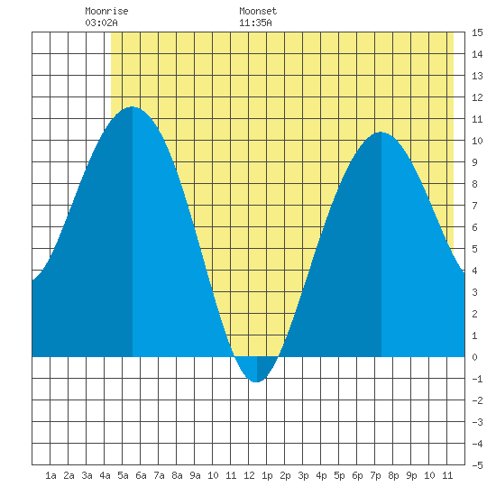 Whittier tide chart for Friday, June 9, 2023