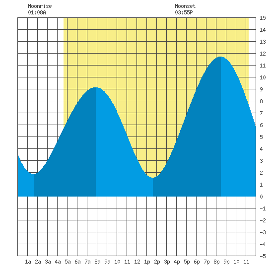 Whittier tide chart for Monday, July 10, 2023