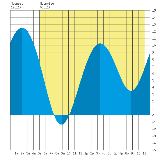 Whittier tide chart for Tuesday, July 18, 2023