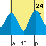 Whittier tide chart for Monday, July 24, 2023