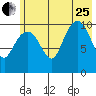 Whittier tide chart for Tuesday, July 25, 2023