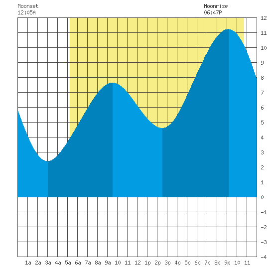 Whittier tide chart for Thursday, July 27, 2023