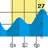 Whittier tide chart for Thursday, July 27, 2023