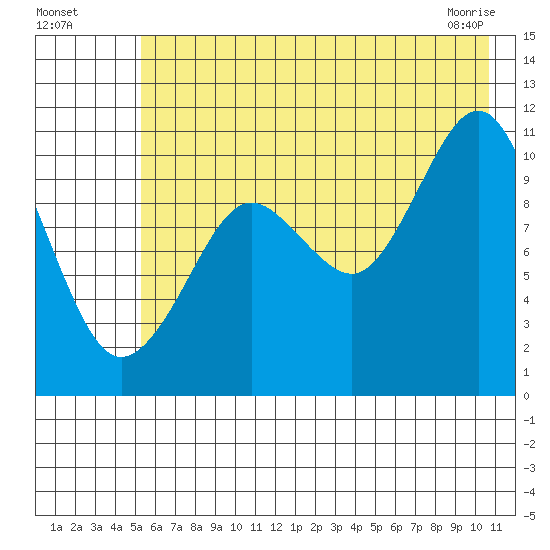 Whittier tide chart for Friday, July 28, 2023