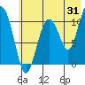 Whittier tide chart for Monday, July 31, 2023
