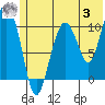 Whittier tide chart for Monday, July 3, 2023
