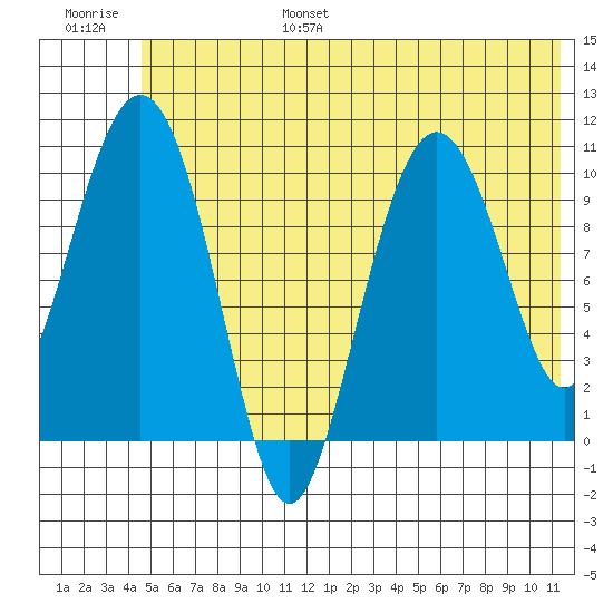 Whittier tide chart for Friday, July 7, 2023