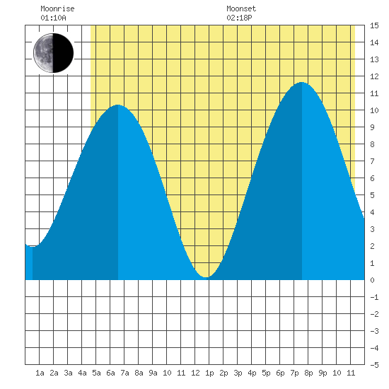 Whittier tide chart for Sunday, July 9, 2023