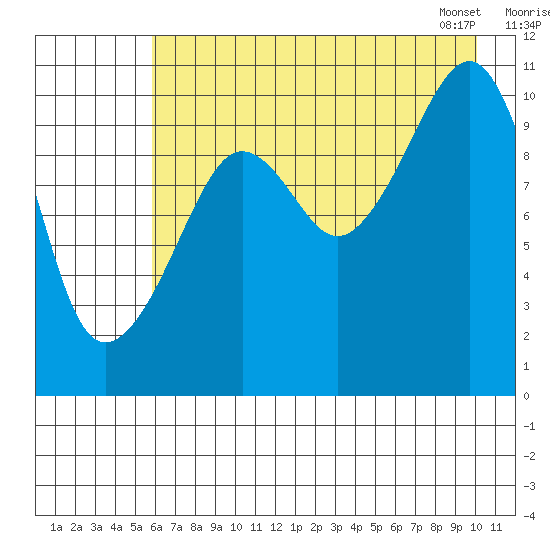 Whittier tide chart for Thursday, August 10, 2023