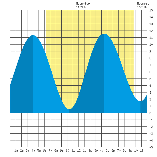 Whittier tide chart for Sunday, August 20, 2023