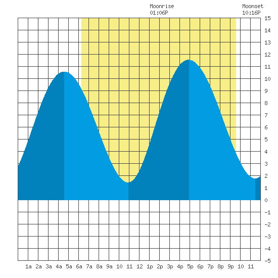 Whittier tide chart for Monday, August 21, 2023