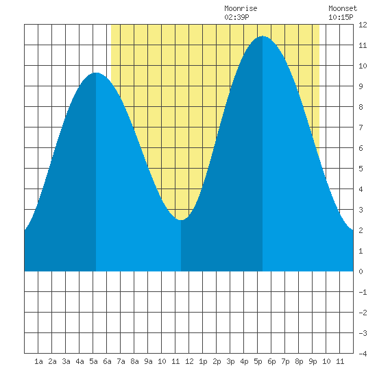 Whittier tide chart for Tuesday, August 22, 2023