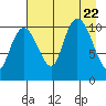 Whittier tide chart for Tuesday, August 22, 2023