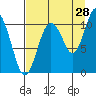Whittier tide chart for Monday, August 28, 2023