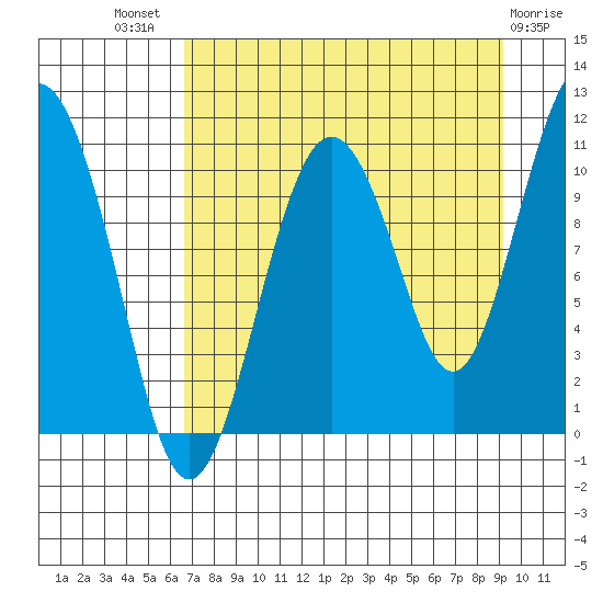 Whittier tide chart for Tuesday, August 29, 2023