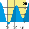 Whittier tide chart for Tuesday, August 29, 2023