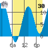Whittier tide chart for Wednesday, August 30, 2023